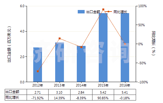 2012-2016年中國其他含有生物堿及其衍生物的藥品(HS30044090)出口總額及增速統(tǒng)計